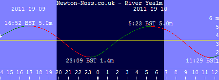 Tidal predictions for The River Yealm Newton Ferrers and Noss Mayo